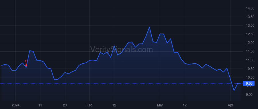 ZYME price after insider trade by Galbraith Kenneth